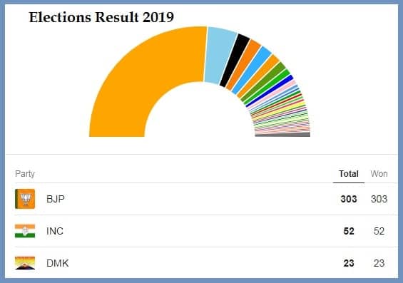 Elections 2019 result: BJP comfortably getting majority by winning 303 seats.